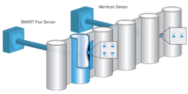 Der SMART Membrane Sensor wird in Kombination mit den SMART Flux Sensoren